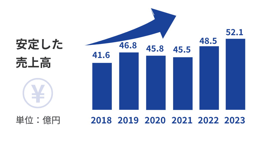 安定した売上高 単位：億円 2018 41.6 2019 46.8 2020 45.8 2021 45.5 2022 48.5 2023 51.0