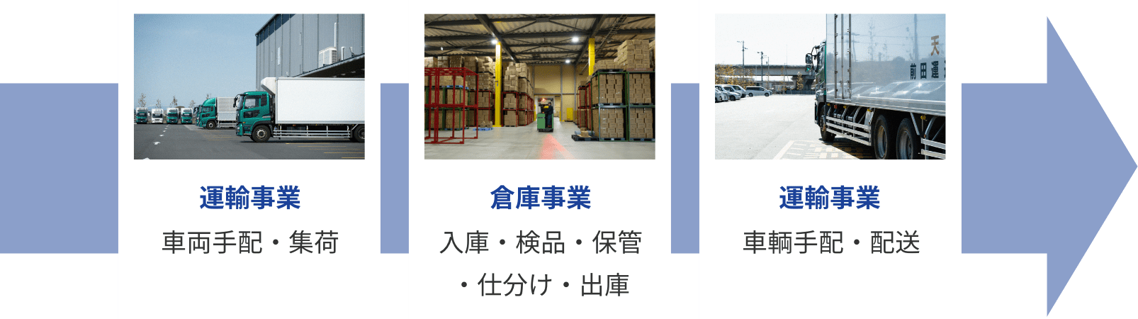 運輸事業 車両手配・集荷　倉庫事業 入庫・検品・保管・仕分け・出庫　運輸事業 車両手配・配送